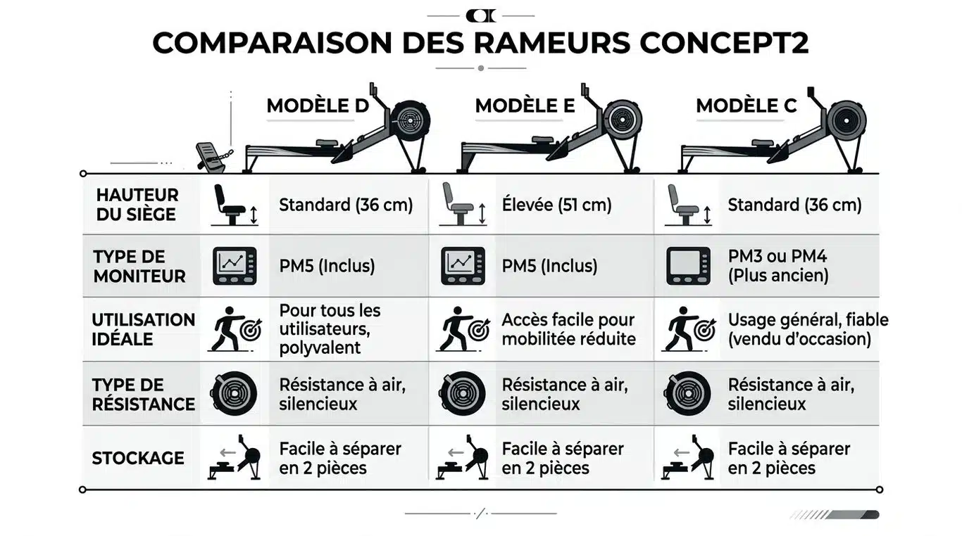 Infographie comparative des modèles de rameur Concept2 : Modèle D, E et C