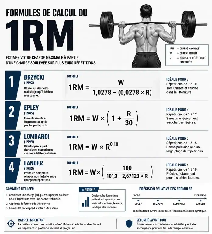 Infographie des formules de calcul 1RM pour la musculation