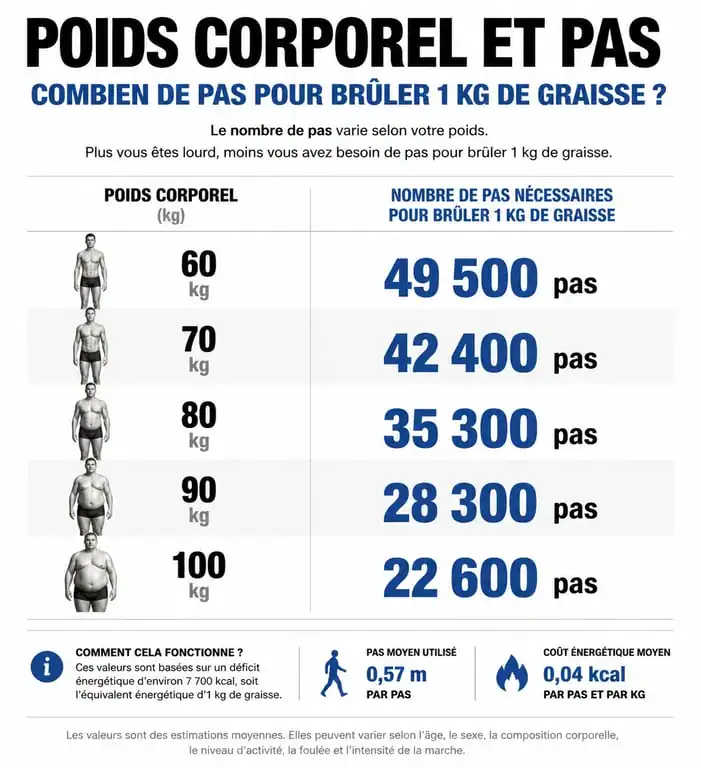 Infographie montrant le nombre de pas nécessaires pour perdre 1 kg selon le poids corporel