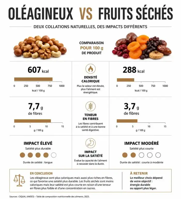 Infographie sur l'impact des fruits secs et oléagineux sur la prise de poids et la santé nutritionnelle
