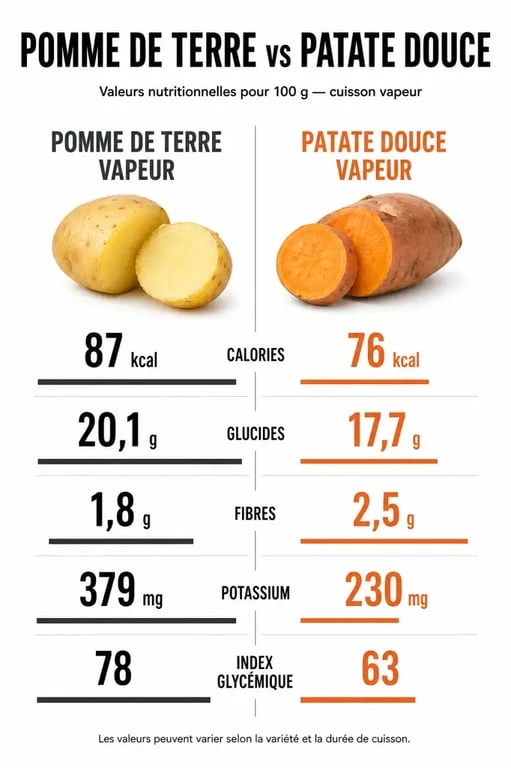 Comparatif nutritionnel pomme de terre musculation versus patate douce pour les athlètes