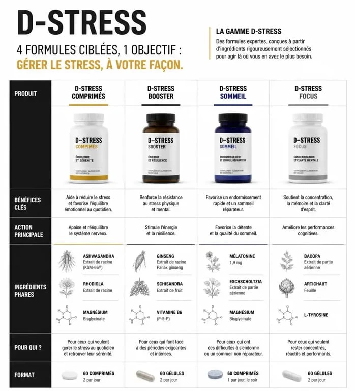 Tableau comparatif des compléments alimentaires D-Stress pour choisir le produit adapté à son besoin