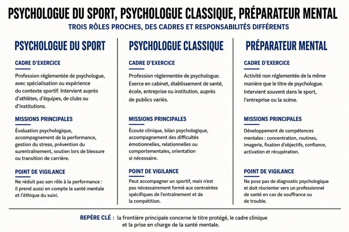 Comparaison psychologue du sport, psychologue classique et préparateur mental
