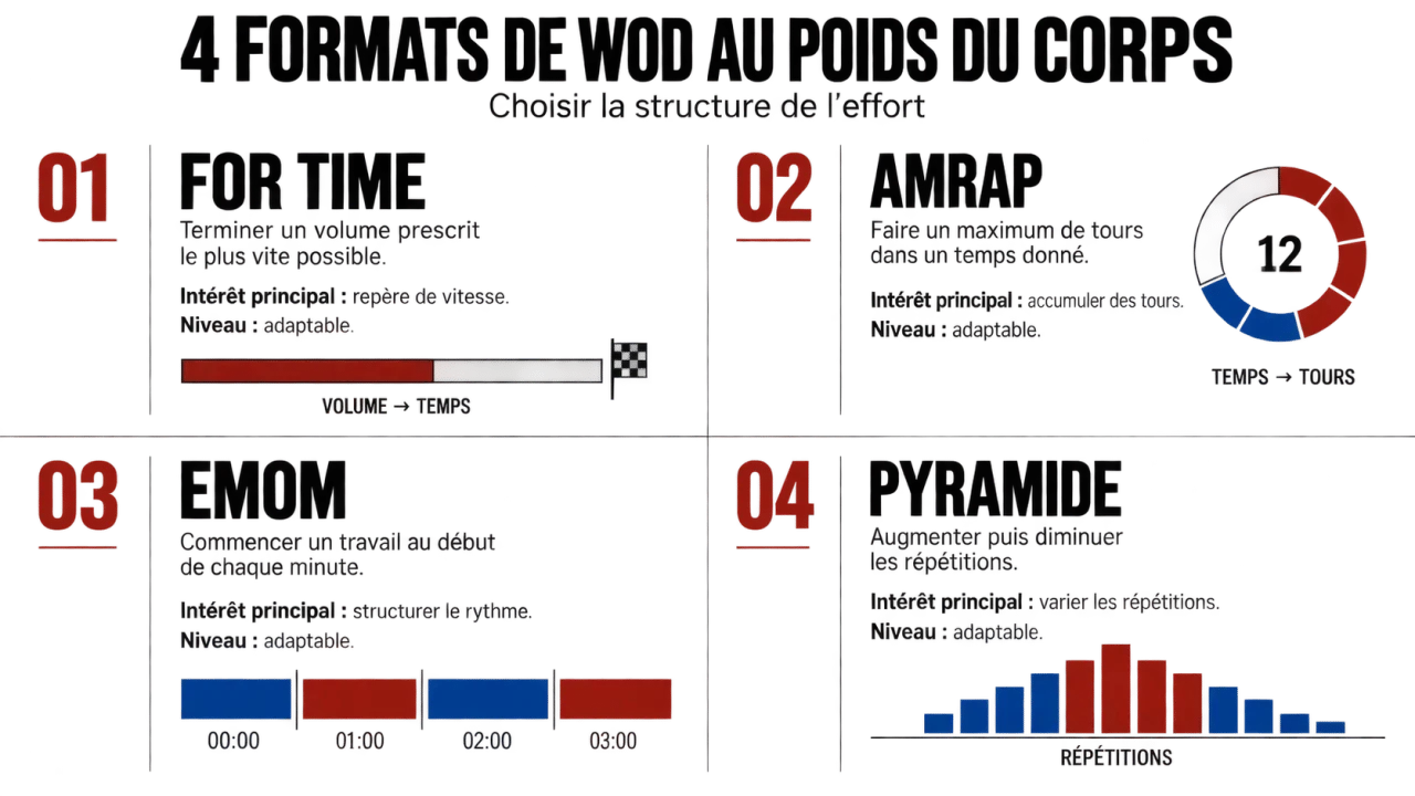 Infographie des formats de WOD poids du corps : For Time, AMRAP, EMOM et pyramide