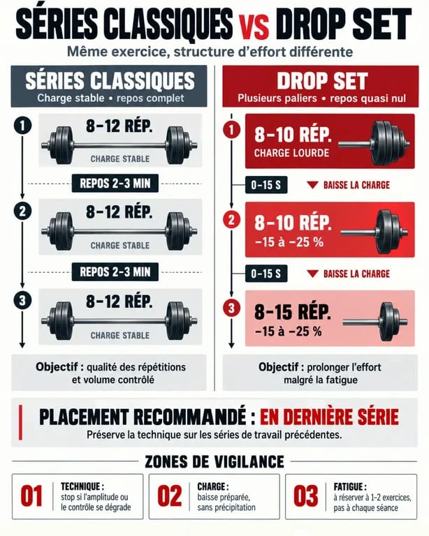 Infographie sur le drop set musculation et la baisse des charges entre les paliers