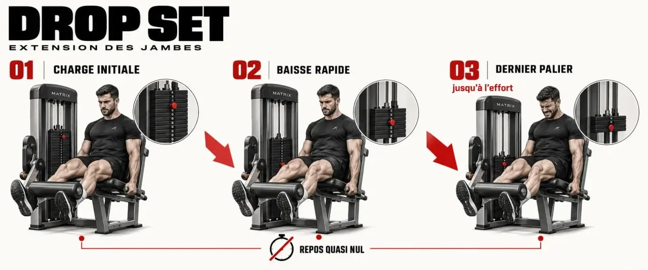 Étapes d'un drop set musculation avec baisse progressive de la charge